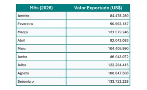 Amazonas registra recorde de exportações em setembro, com US$ 133,7 milhões 1 Captura de tela 16 10 2026 142442 web.whatsapp.com