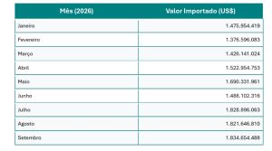 Amazonas registra recorde de exportações em setembro, com US$ 133,7 milhões 2 Captura de tela 16 10 2026 14438 web.whatsapp.com